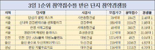 3일 1순위 청약접수 단지 청약경쟁률. <금융결제원 제공>